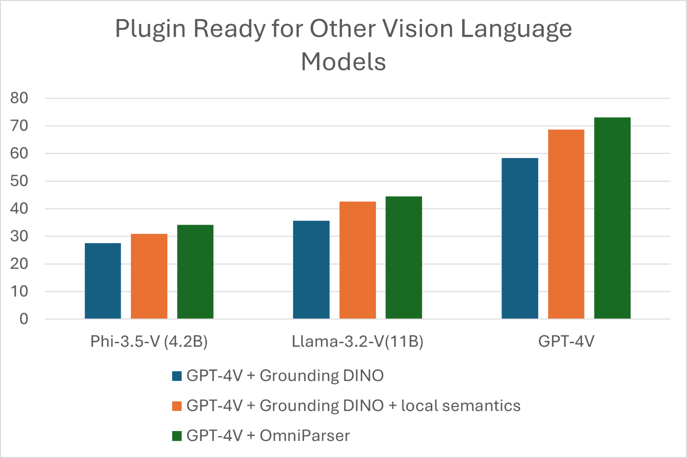 OmniParser Performance Comparison